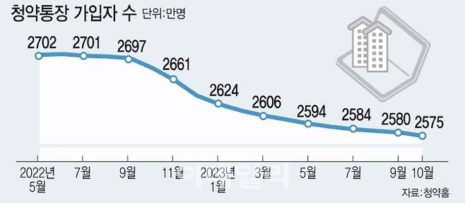 내집마련 기대 '뚝' 청약통장 엑소더스…가입자 1년새 100만명↓