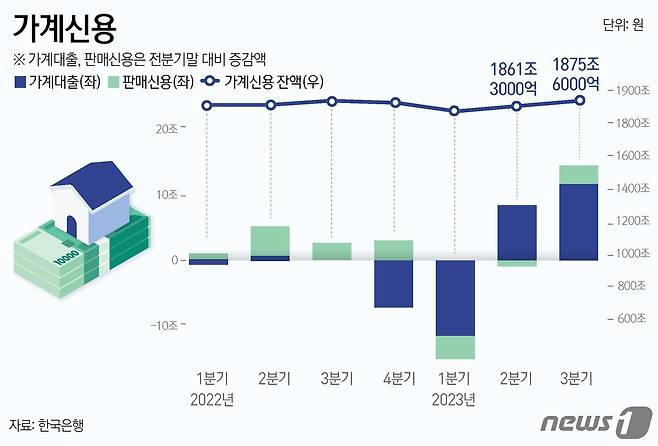 한국은행이 21일 발표한 3분기 가계신용 잠정 통계에 따르면, 올해 9월 말 기준 가계신용 잔액은 1875조6000억원으로 직전 분기 대비 14조3000억원 증가했다. 2021년 4분기 17조4000억원 증가한 이래 7분기 만에 가장 크게 늘었다. ⓒ News1 윤주희 디자이너