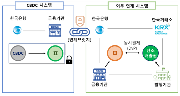 새로운 형태의 자산(탄소배출권) 유통 기술 실험 구성(안) ⓒ한국은행