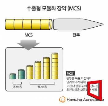 한화에어로스페이스 수출형 모듈화 장약(그래픽=한화에어로스페이스 제공)