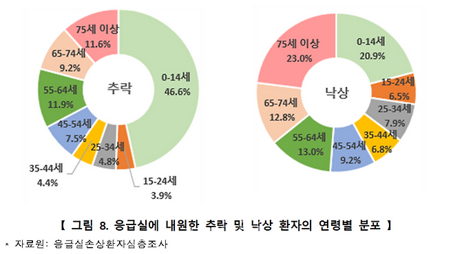손상 발생 현황(INJURY FACTBOOK) 2023. ⓒ질병관리청