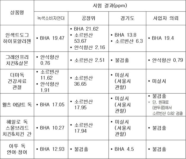 6개 펫사료 제품 시험 결과(공정거래위원회 제공). 2023.11.23/뉴스1