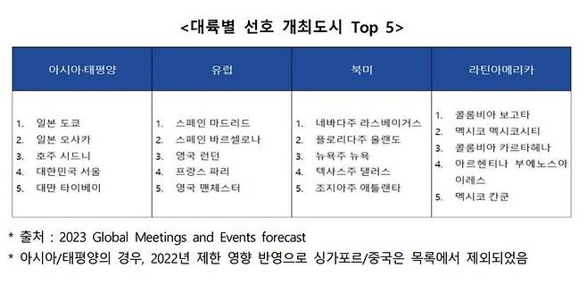 대륙별 선호 개최도시 톱5