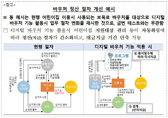 어린이집 이용 시 바우처 정산 절차 개선 예시 [표=한국은행]