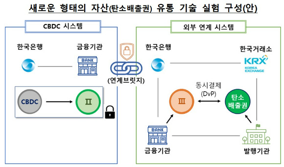 새로운 형태의 자산(탄소배출권) 유통 기술 실험 구성안 [표=한국은행]