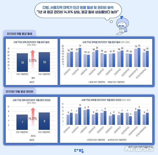 [서울=뉴시스] 서울 주요 10개 대학 인근 원룸의 평균 월세와 관리비. (인포그래픽=다방 제공)