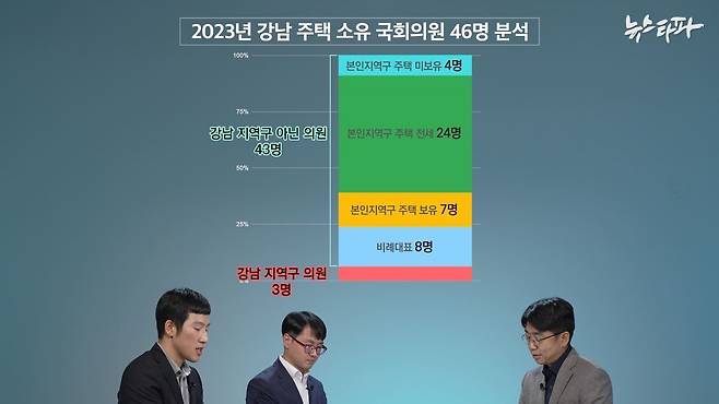 ▲ 2023년 강남 3구에 집을 가진 국회의원은 46명이다. 이중 강남을 지역구로 둔 의원은 3명뿐이다. 나머지 43명은 비례대표(8명)이거나 타지역구 의원(35명)이었다. 눈에 띄는 점은 타지역구 의원 중 ‘강남에만’ 집을 가진 의원이 28명으로 다수였다는 사실이다. 본인의 지역구에는 전셋집만 있거나(24명) 아예 집이 없었다(4명).&nbsp;&nbsp;