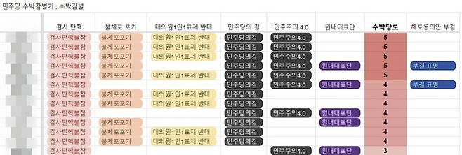 더불어민주당 의원 총 168명을 나열한 이른바 ‘수박 당도 감별 사이트’가 ‘개딸(개혁의딸)’ 등 강성 지지층 사이에서 떠돌고 있다. 해당 사이트 캡처