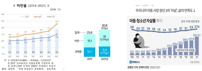 청소년 비만율과 자살률  연도별 추이