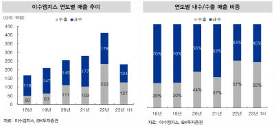 이수앱지스 실적 추이(자료=IBK투자증권, 이수앱지스)