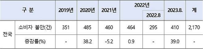 연도별 소비자불만 현황(한국소비자원 제공). 2023.11.23/뉴스1