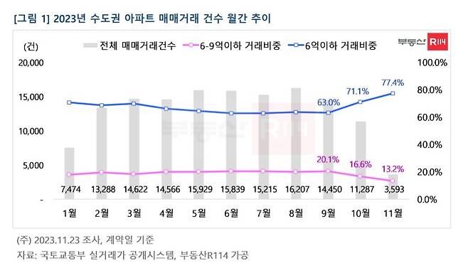 수도권 아파트 매매건수 월별 추이(부동산R114).