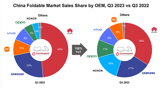 올해 3분기 중국 폴더블 시장 점유율(오른쪽).ⓒ카운터포인트리서치