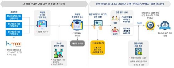 한양 마이스터 디그리 반도체 과정 운영 체제