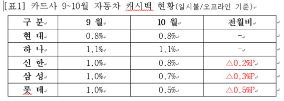 선두 카드사, '외형확장 vs 내실경영' 상반된 전략