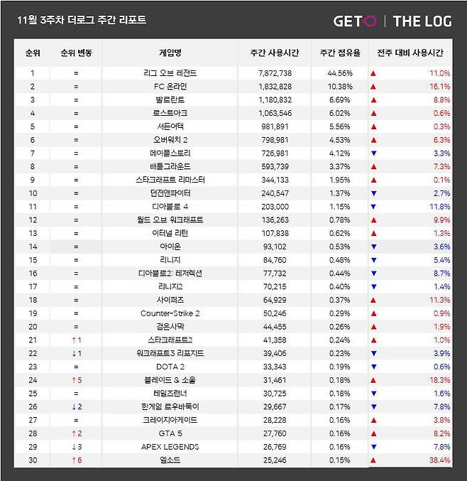 11월 3주 PC방 순위(자료 출처-더로그)