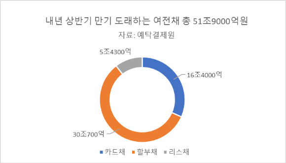 2024년 상반기에 만기 도래하는 여전채 규모. [그래프=아이뉴스24]