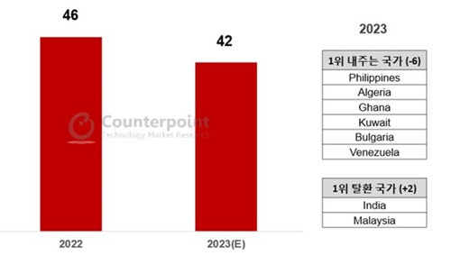 전 세계 스마트폰 시장 내 삼성전자가 시장 점유율 1위를 기록한 국가 수. [사진=카운터포인트리서치]