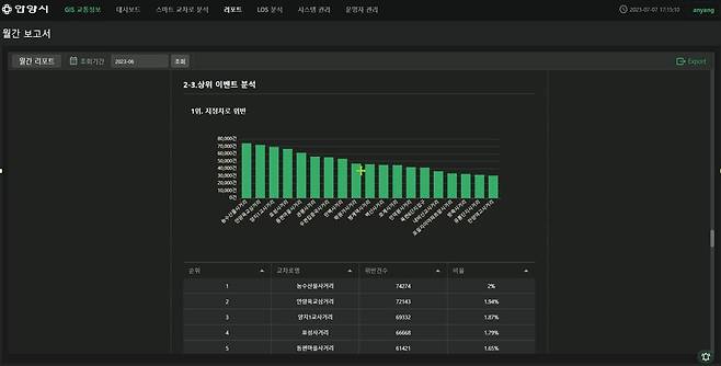 안양시의 차로별 지정차로 위반 빈도를 그래프로 나타낸 모습 / 출처=안양시