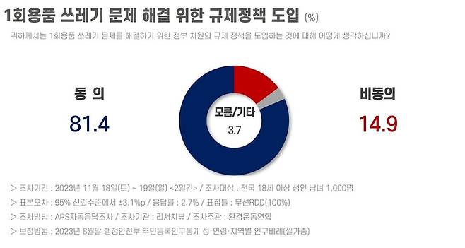 환경운동연합의 여론조사에서 ‘1회용품 쓰레기 문제를 해결하기 위한 정부 차원의 규제 정책을 도입하는 것에 대해 어떻게 생각하십니까’라는 질문에 대한 답변 비율. 환경운동연합 제공.