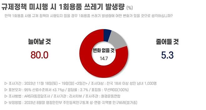 환경운동연합의 여론조사에서 ‘1회용품 사용 규제 정책이 시행되지 않을 경우 1회용품 쓰레기 발생량에 어떤 변화가 있을 것으로 생각하십니까?’라는 질문에 대한 답변 비율. 환경운동연합 제공.