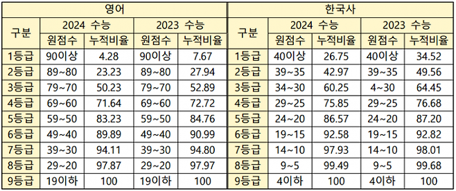 영어영역 원점수와 표준점수대 예상치. (부산교육청 제공)