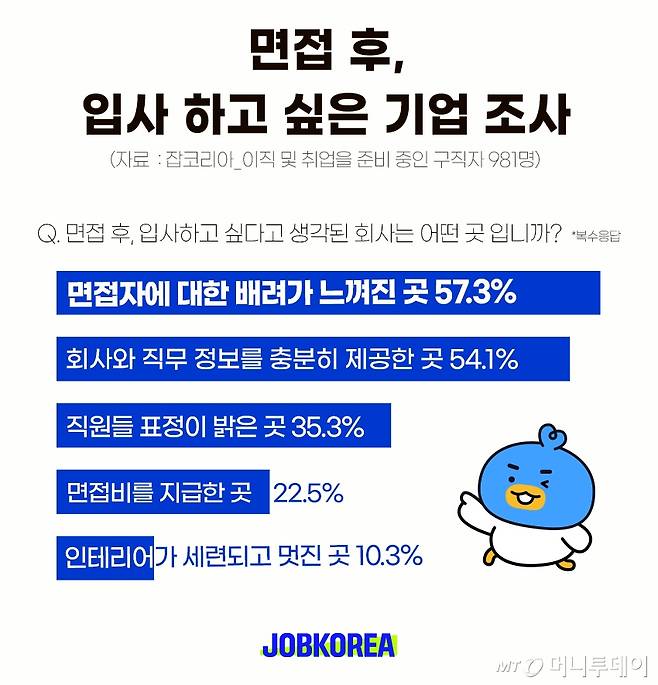 /사진제공=잡코리아.