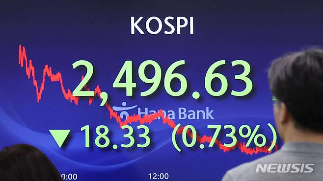 [서울=뉴시스] 권창회 기자 = 코스피가 전 거래일 대비 18.33포인트(0.73%) 내린 2496.63에 마감했다. 원달러 환율은 8.9원 오른 1306.4원으로, 코스닥지수는  0.98포인트(0.12%) 하락한 815.00에 거래를 마감했다. 24일 오후 서울 중구 하나은행 딜링룸에서 딜러들이 업무를 보고 있다. 2023.11.24. kch0523@newsis.com