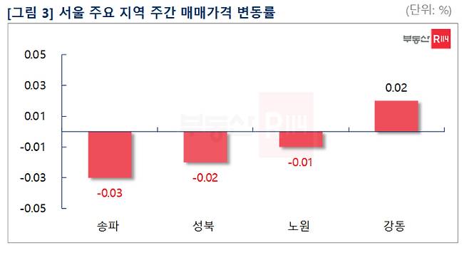 부동산R114 제공