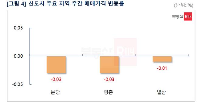 부동산R114 제공