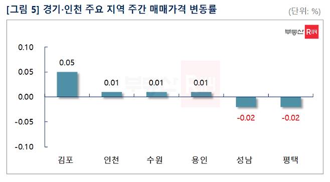 부동산R114 제공