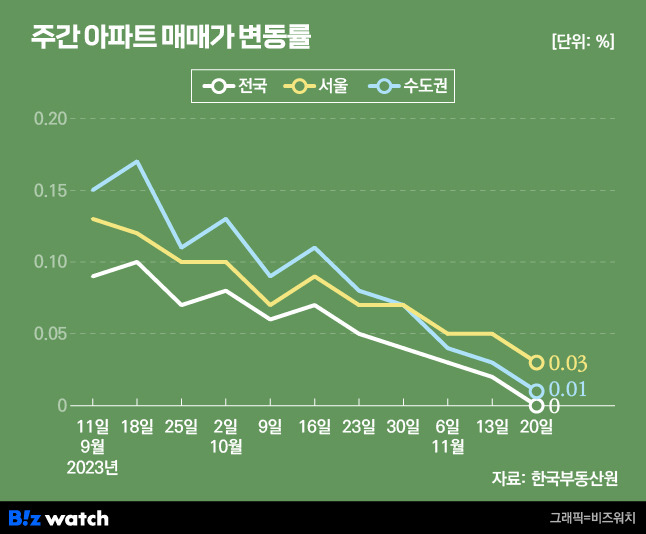 주간 아파트 매매가 변동률. /그래픽=비즈워치.