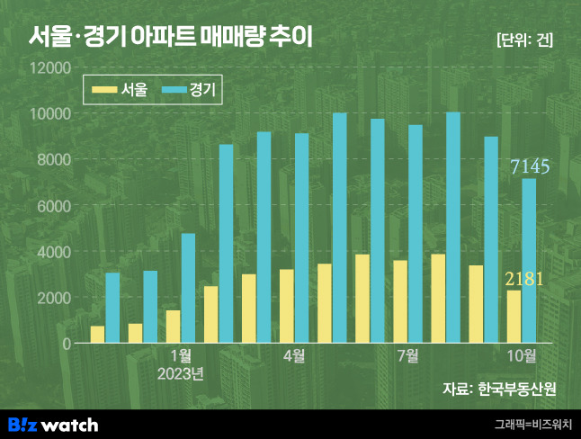 서울경기 아파트 매매량 추이. /그래픽=비즈워치.