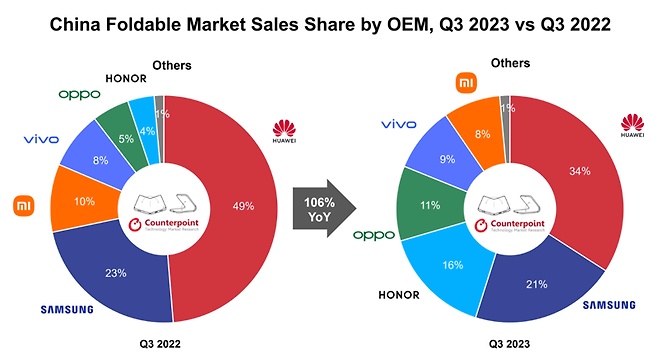 2023년 3·4분기와 전년 동기 사이 중국 시장 내 브랜드별 폴더블폰 판매 점유율 비교 추이. 카운터포인트리서치 제공