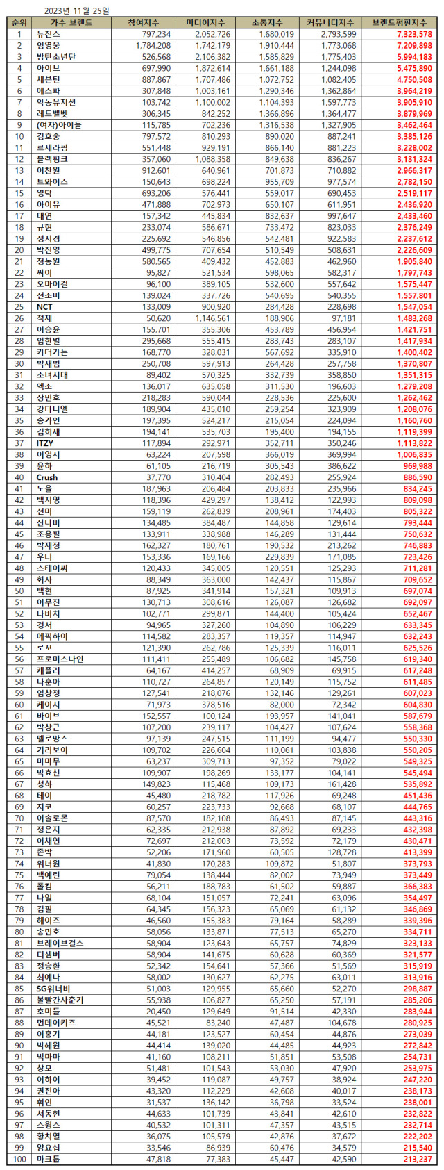 2023년 11월 가수 브랜드평판. / 한국기업평판연구소