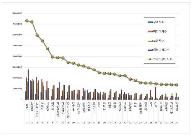 임영웅, 11월 가수 브랜드평판 톱2