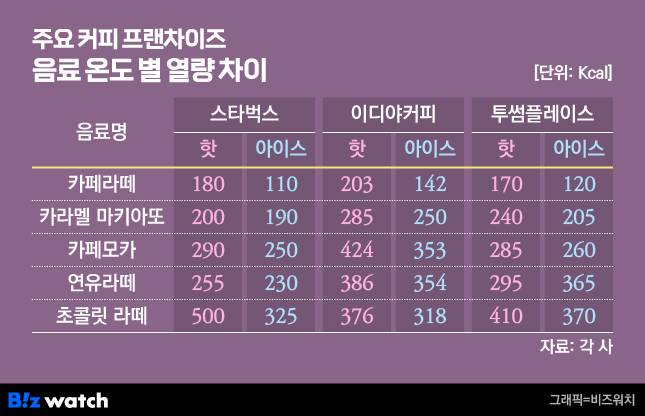 주요 커피 프랜차이즈 음료 온도 별 열량 차이 /그래픽=비즈워치