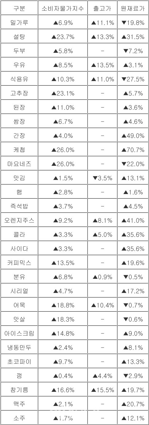 지난해 대비 올해 9월 품목별 가격 등락률(자료= 한국소비자단체협의회 소비자물가정보서비스)