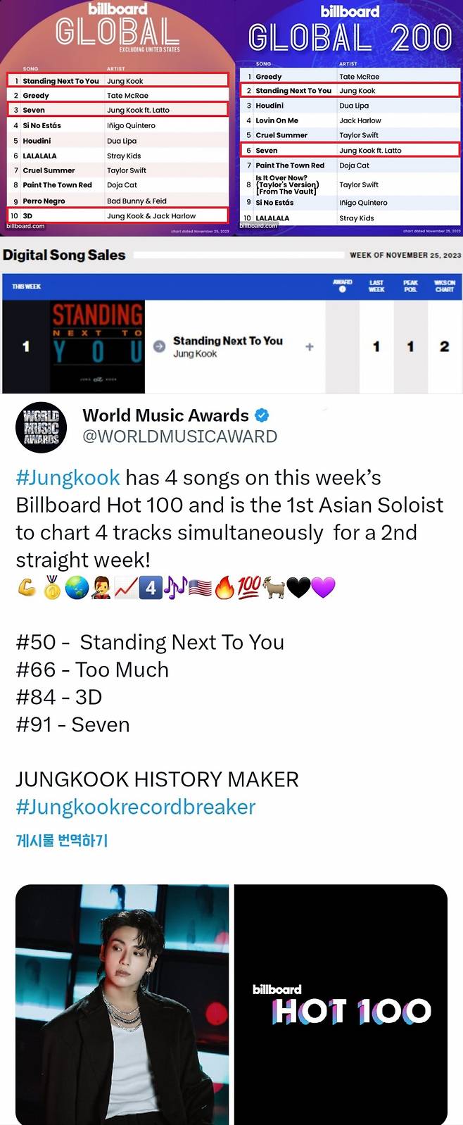 방탄소년단 정국 'Standing Next to You' 美빌보드 '글로벌'+'디지털 송 세일즈' 차트 2주 연속 1위