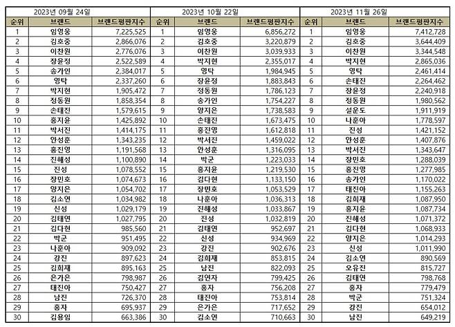 임영웅, 35개월 연속 트로트 가수 브랜드평판 1위