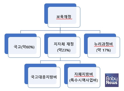 보육재정 현황. ⓒ송대헌