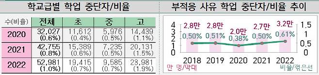 학업 중단 학생 발생 추이(자료: 교육부)