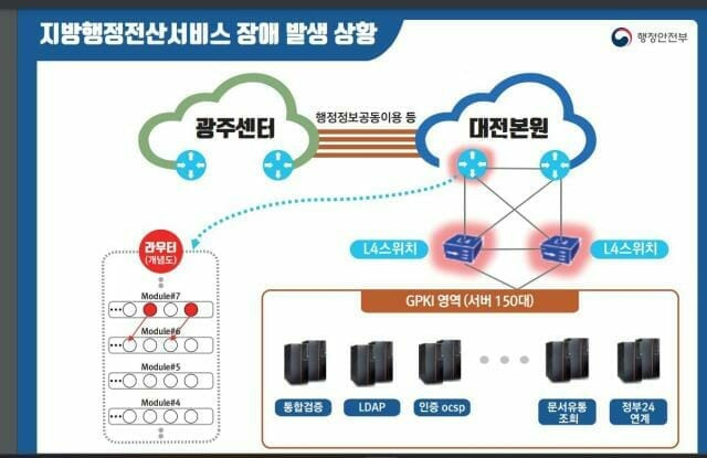 지방행정전산 서비스 장애 개념도 (사진=행정안전부)