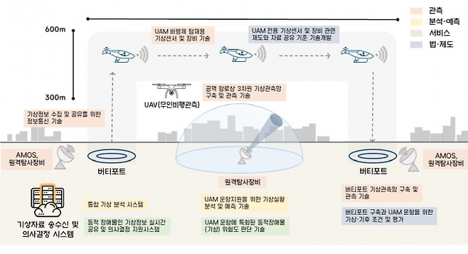 한국형 도심항공교통(K-UAM) 실현을 위한 항공기상지원 로드맵. 기상청 제공