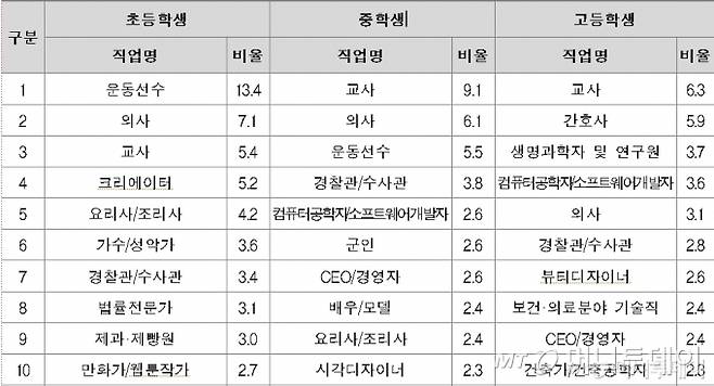 학생 희망직업 톱10/사진제공=교육부