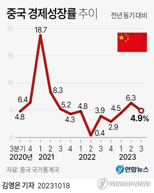 중국 경제성장률 추이  [연합뉴스 그래픽]