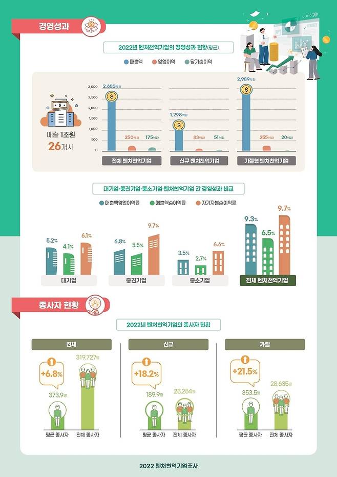 벤처천억기업 종사자 현황 [중소벤처기업부 제공. 재판매 및 DB 금지]