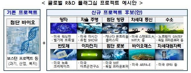 글로벌 R&D 플래그십 프로젝트 예시 [과기정통부 제공. 재판매 및 DB 금지]