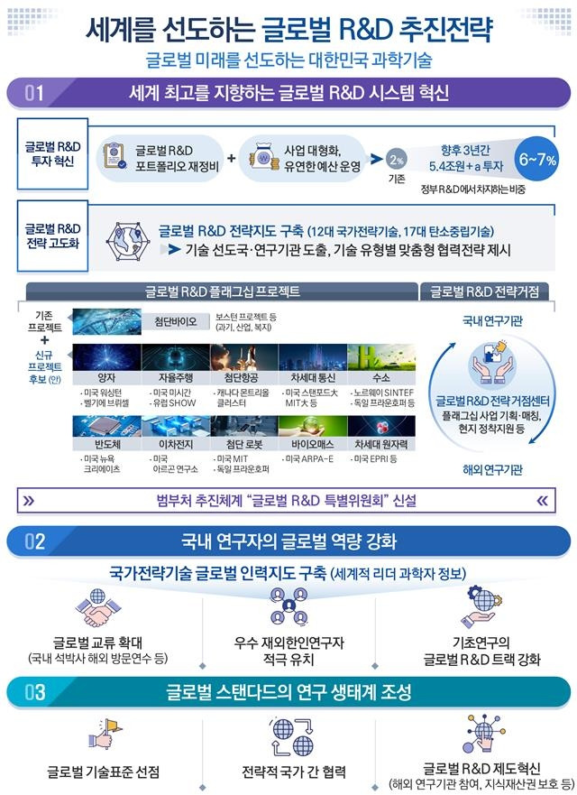 글로벌 R&D 추진전략 [과기정통부 제공. 재판매 및 DB 금지]