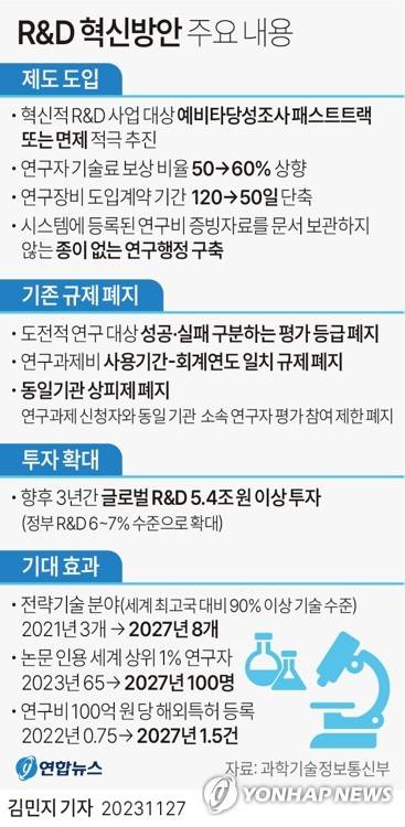 [그래픽] R&D 혁신방안 주요 내용 (서울=연합뉴스) 김민지 기자 = minfo@yna.co.kr
    트위터 @yonhap_graphics  페이스북 tuney.kr/LeYN1